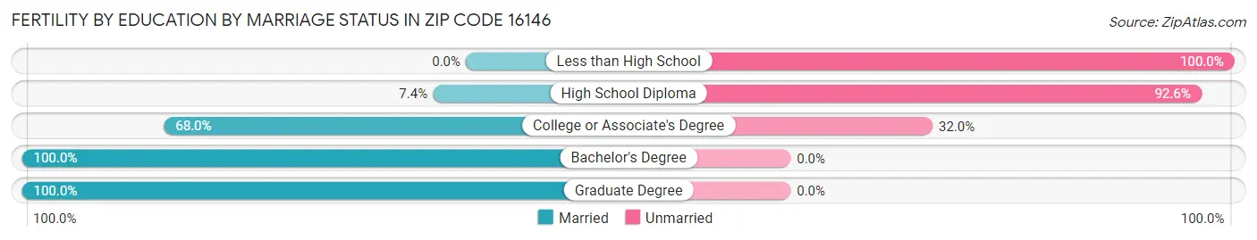 Female Fertility by Education by Marriage Status in Zip Code 16146