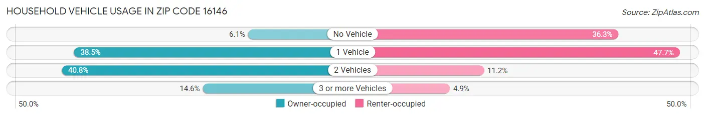 Household Vehicle Usage in Zip Code 16146