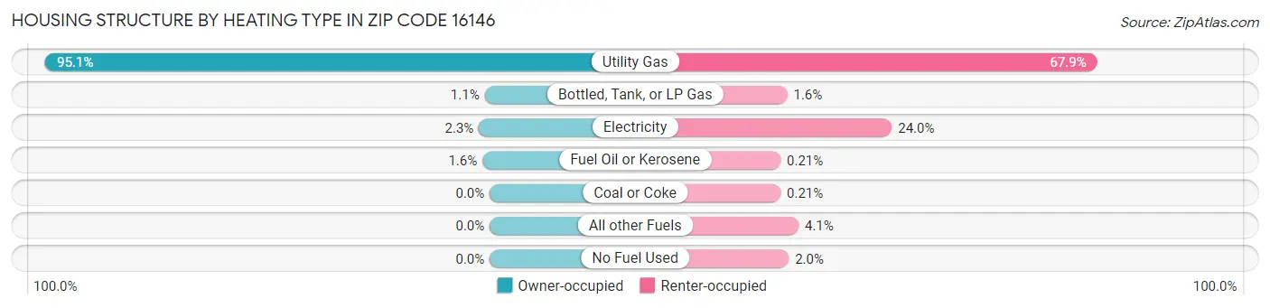 Housing Structure by Heating Type in Zip Code 16146