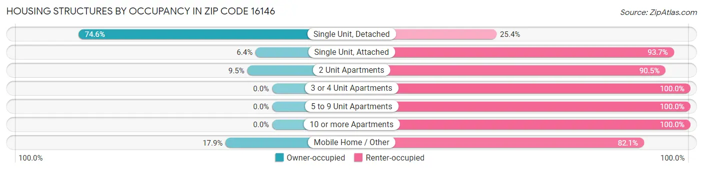 Housing Structures by Occupancy in Zip Code 16146