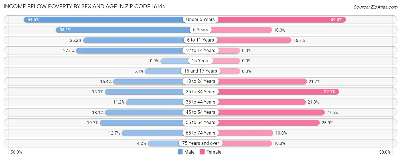 Income Below Poverty by Sex and Age in Zip Code 16146