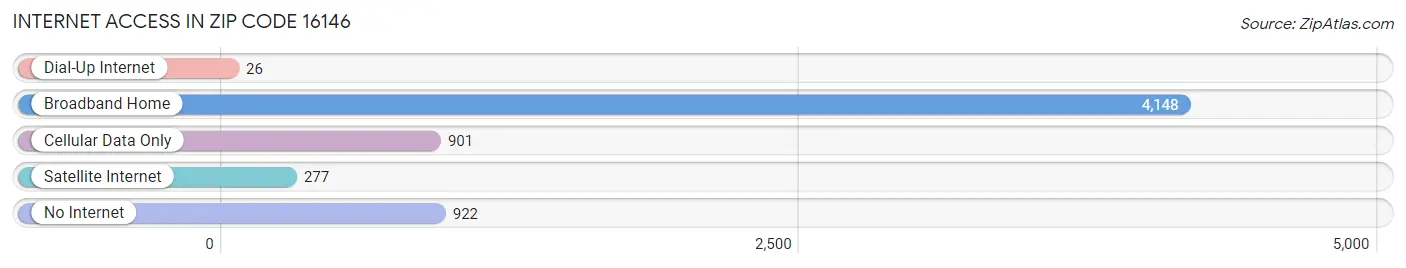 Internet Access in Zip Code 16146