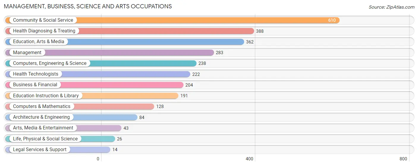 Management, Business, Science and Arts Occupations in Zip Code 16146