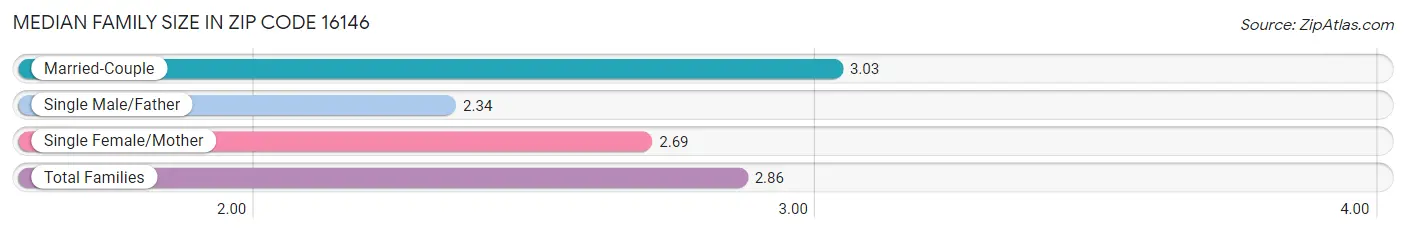 Median Family Size in Zip Code 16146