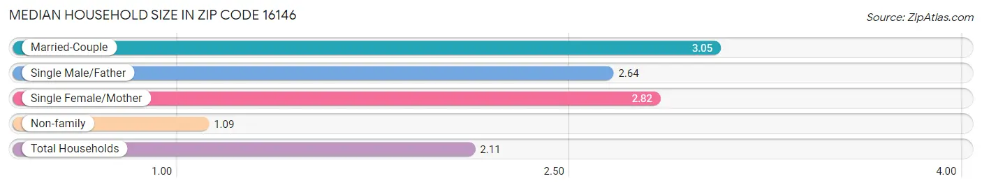 Median Household Size in Zip Code 16146