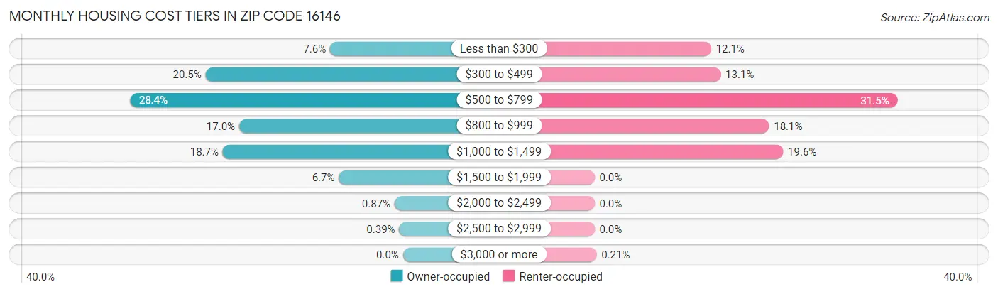 Monthly Housing Cost Tiers in Zip Code 16146