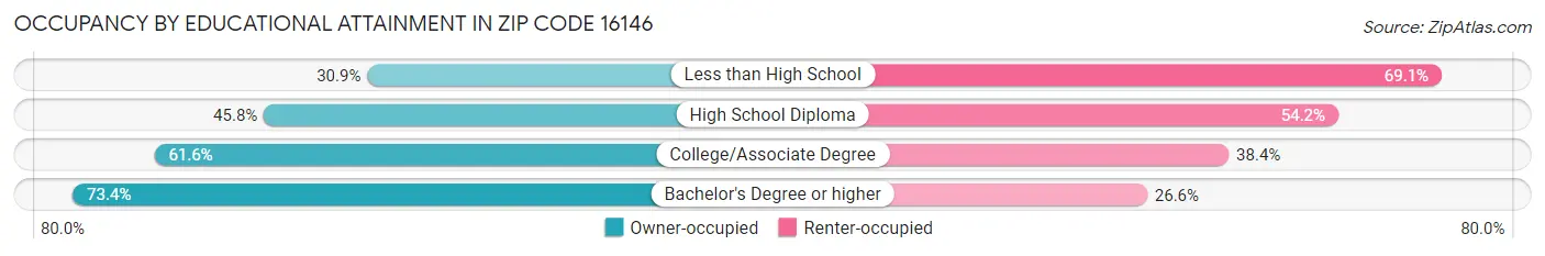 Occupancy by Educational Attainment in Zip Code 16146