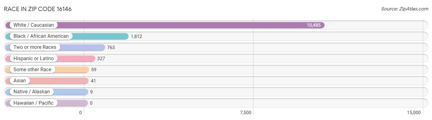 Race in Zip Code 16146