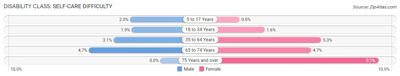 Disability in Zip Code 16146: <span>Self-Care Difficulty</span>