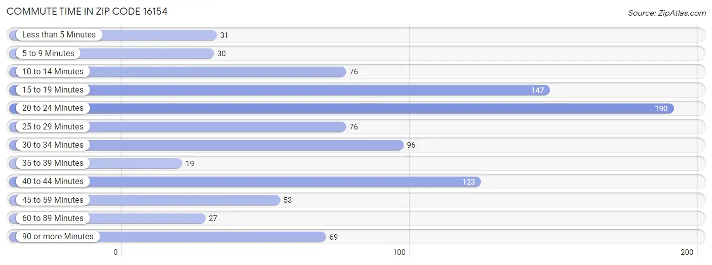 Commute Time in Zip Code 16154