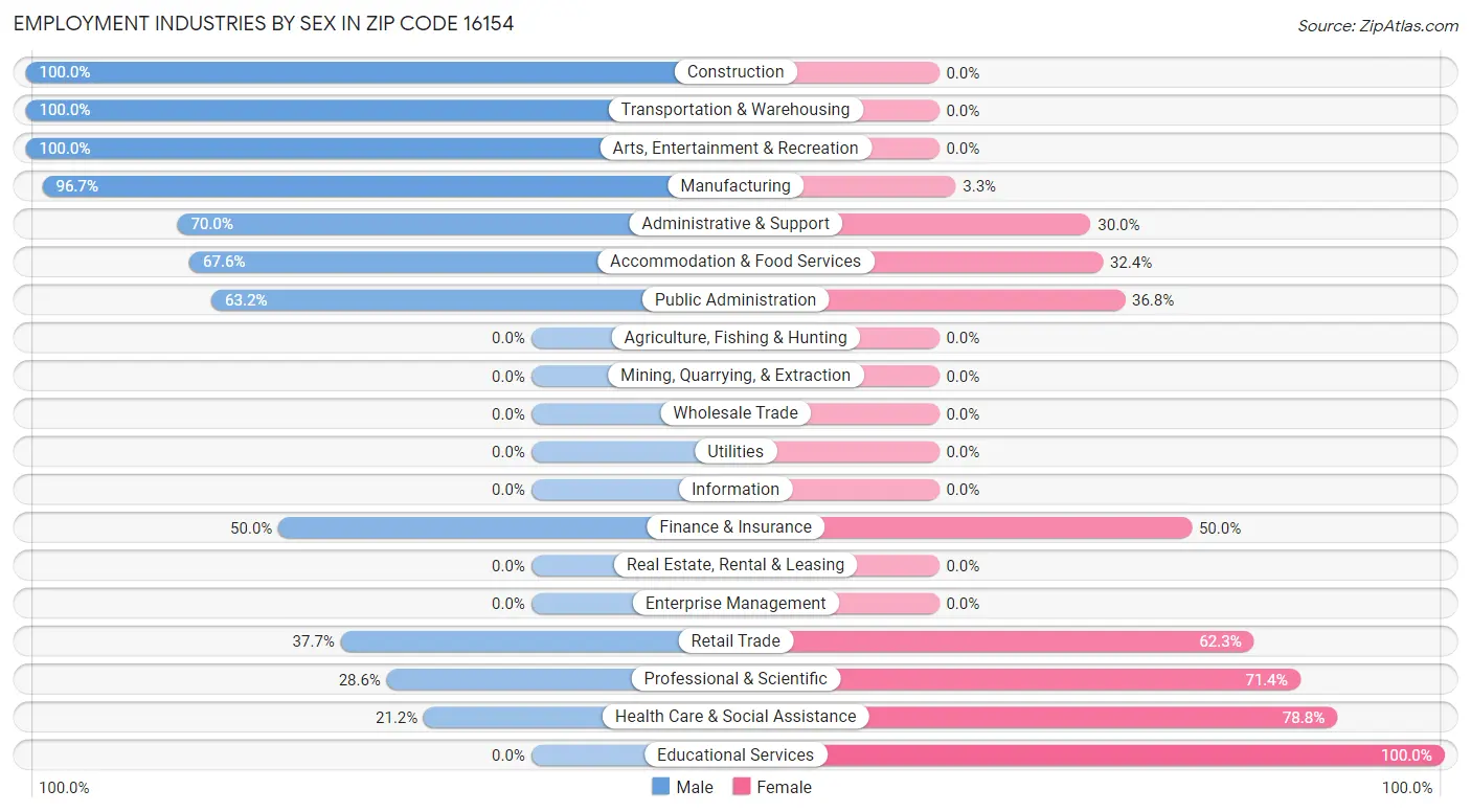 Employment Industries by Sex in Zip Code 16154