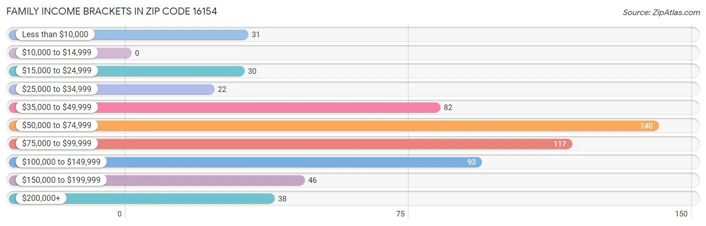 Family Income Brackets in Zip Code 16154