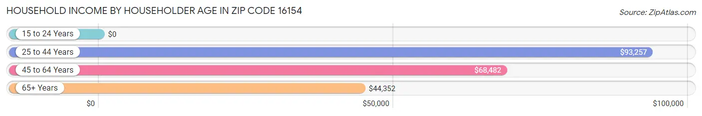 Household Income by Householder Age in Zip Code 16154