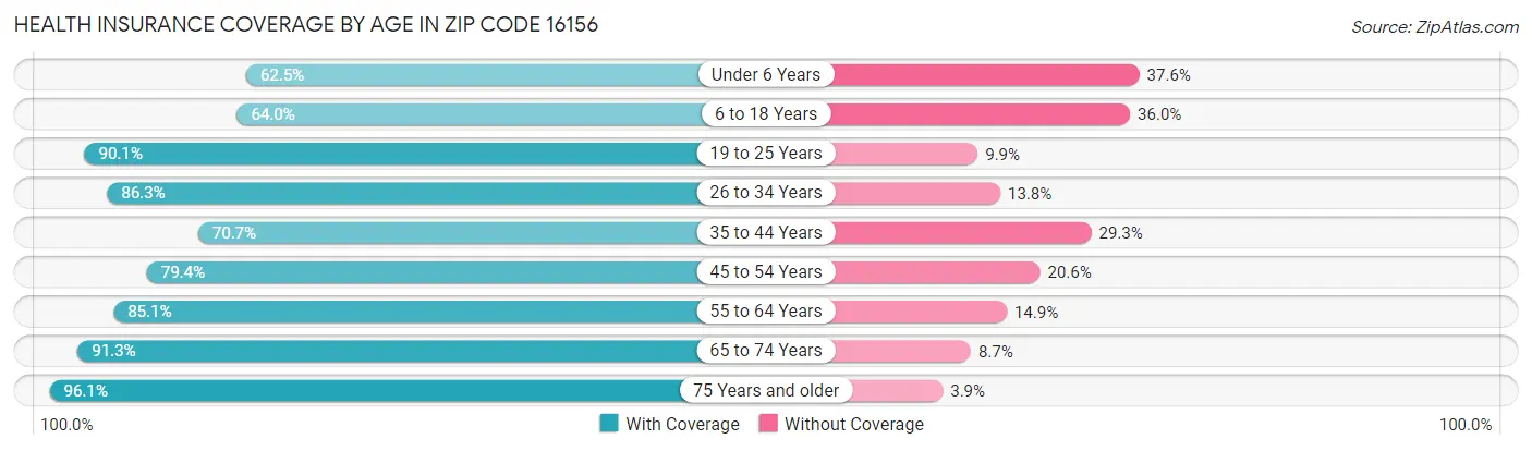 Health Insurance Coverage by Age in Zip Code 16156