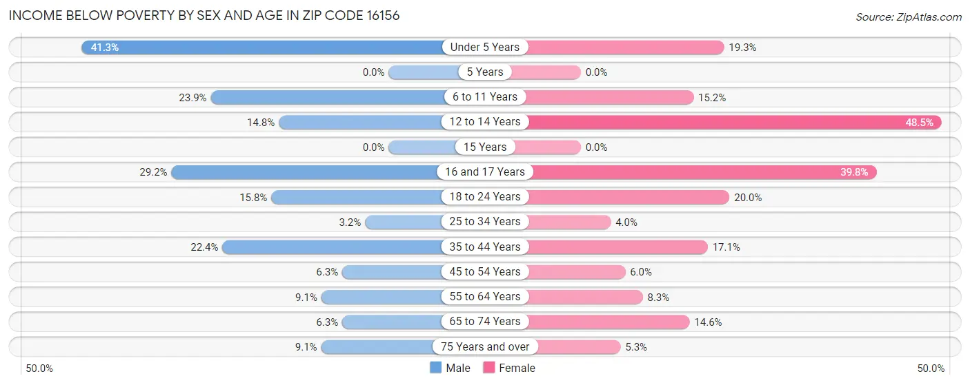 Income Below Poverty by Sex and Age in Zip Code 16156