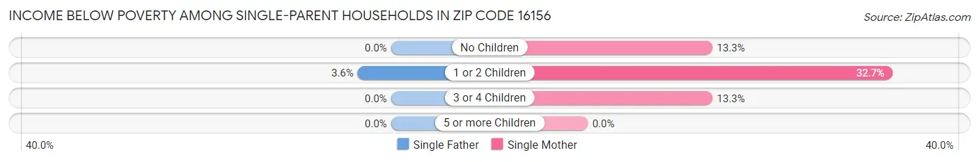 Income Below Poverty Among Single-Parent Households in Zip Code 16156