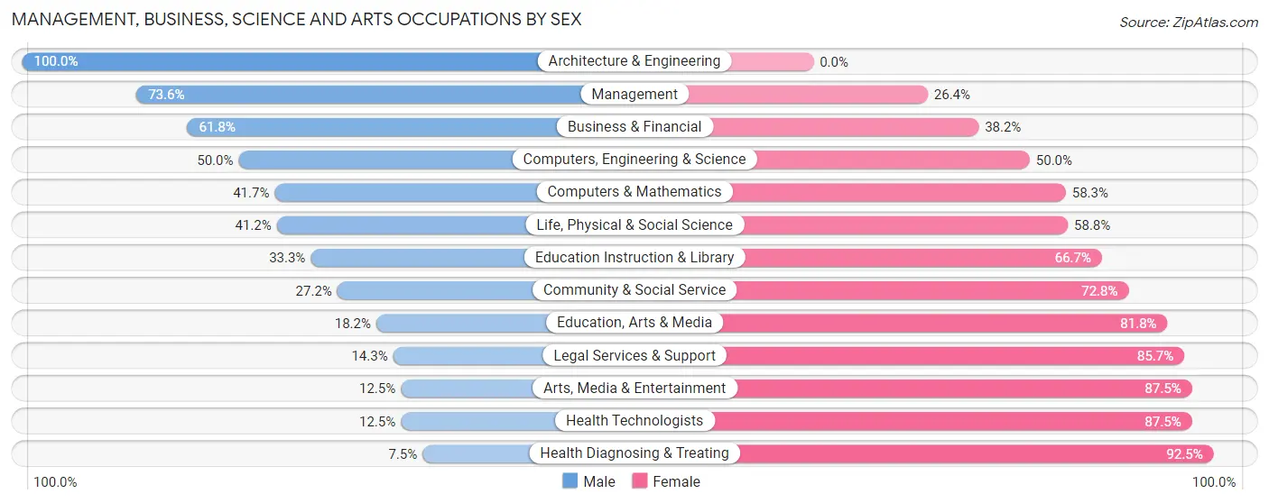 Management, Business, Science and Arts Occupations by Sex in Zip Code 16156