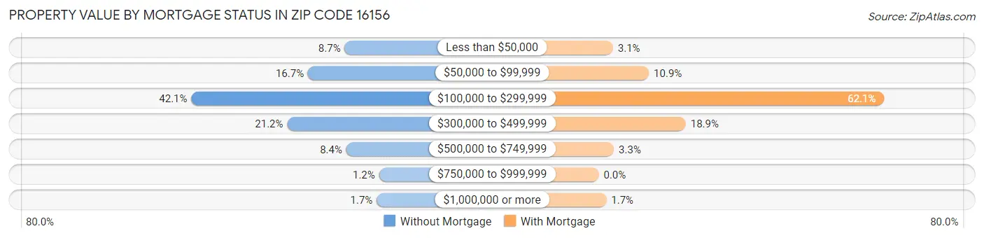 Property Value by Mortgage Status in Zip Code 16156