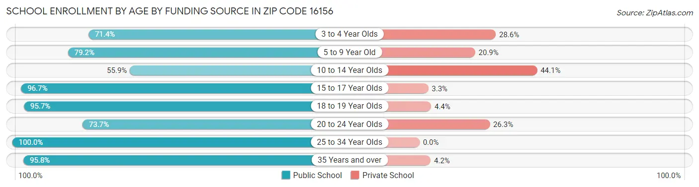 School Enrollment by Age by Funding Source in Zip Code 16156