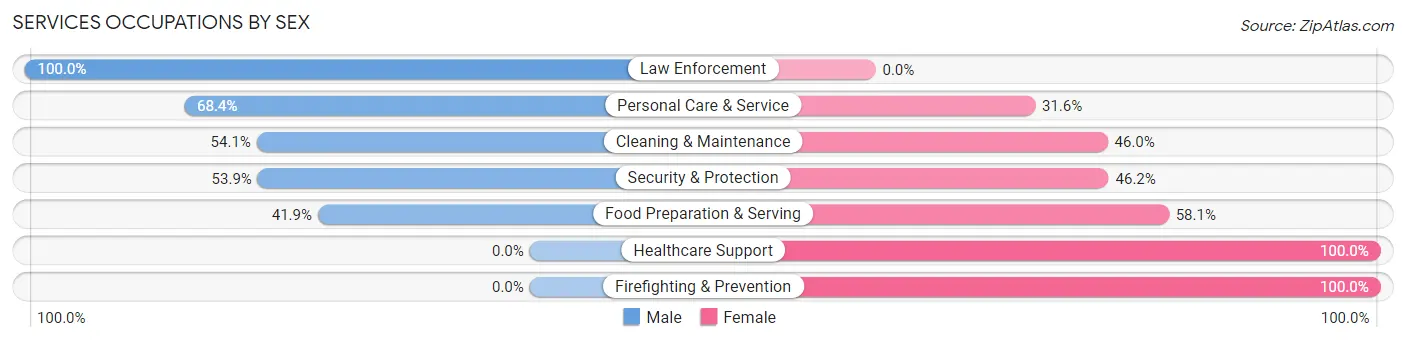 Services Occupations by Sex in Zip Code 16156