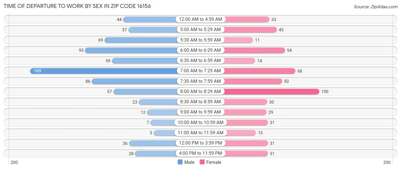 Time of Departure to Work by Sex in Zip Code 16156