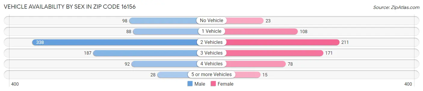 Vehicle Availability by Sex in Zip Code 16156