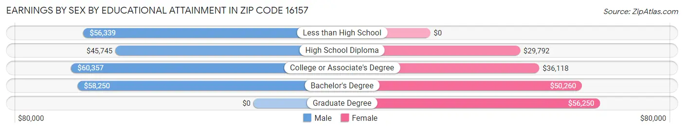 Earnings by Sex by Educational Attainment in Zip Code 16157