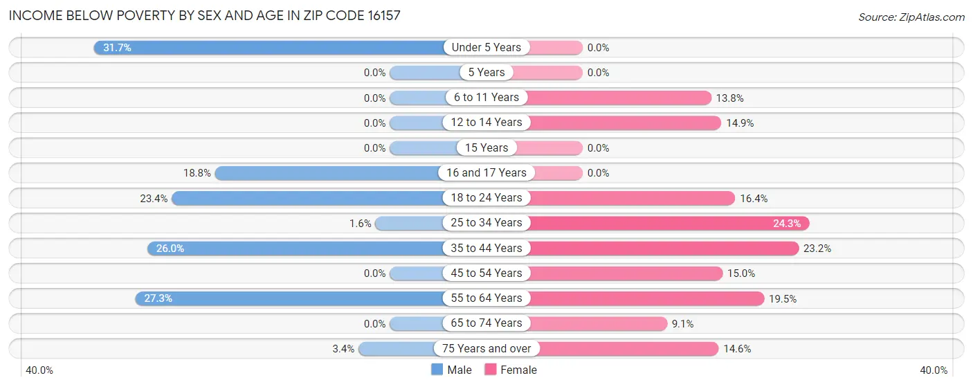 Income Below Poverty by Sex and Age in Zip Code 16157