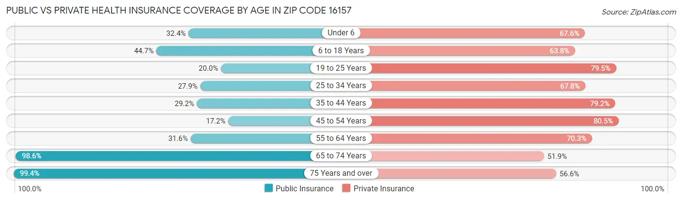 Public vs Private Health Insurance Coverage by Age in Zip Code 16157