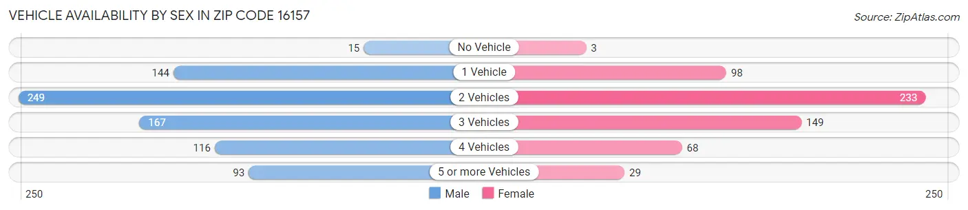Vehicle Availability by Sex in Zip Code 16157