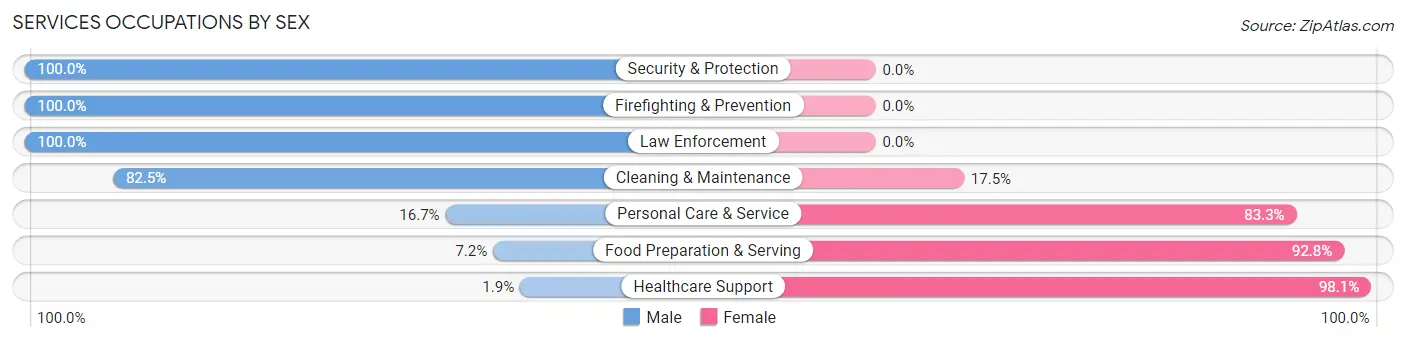 Services Occupations by Sex in Zip Code 16159
