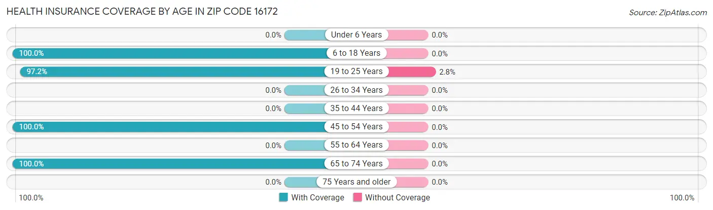 Health Insurance Coverage by Age in Zip Code 16172