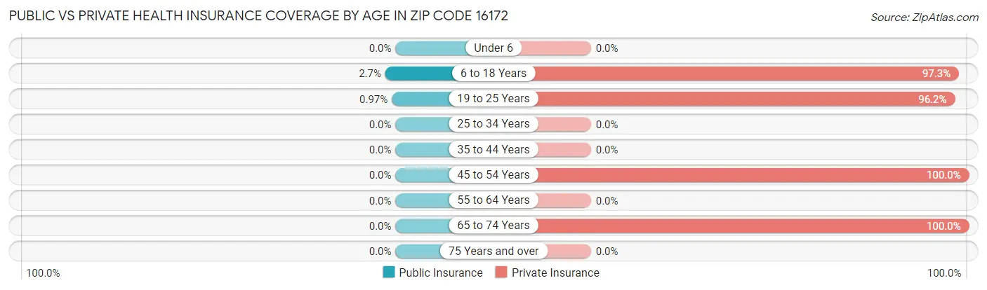 Public vs Private Health Insurance Coverage by Age in Zip Code 16172