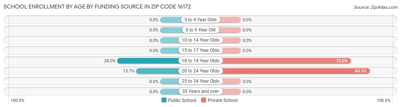 School Enrollment by Age by Funding Source in Zip Code 16172