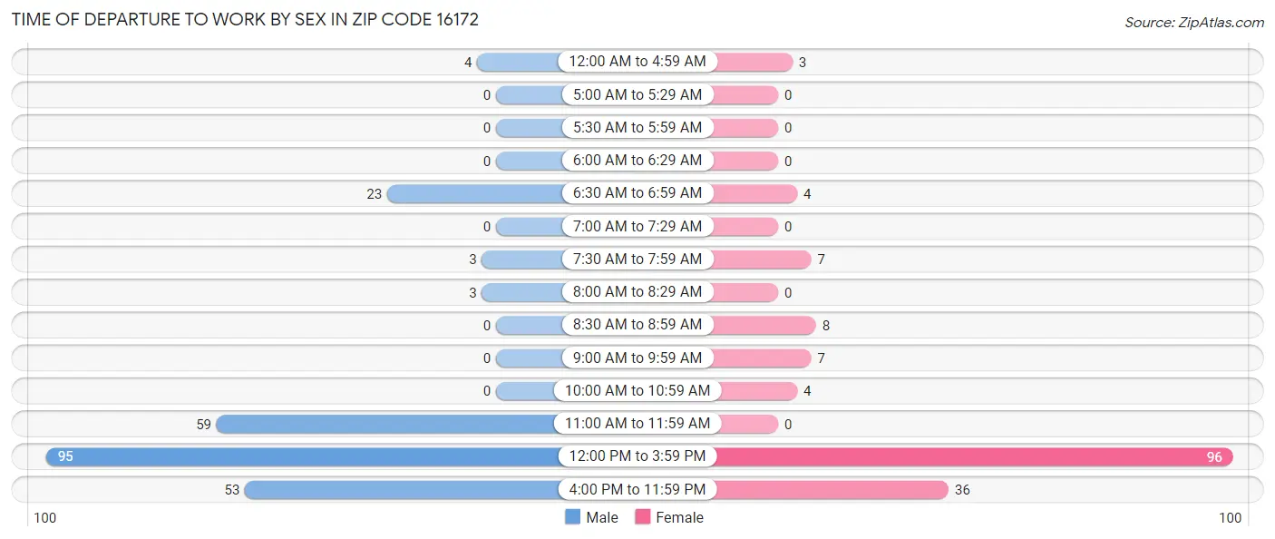 Time of Departure to Work by Sex in Zip Code 16172