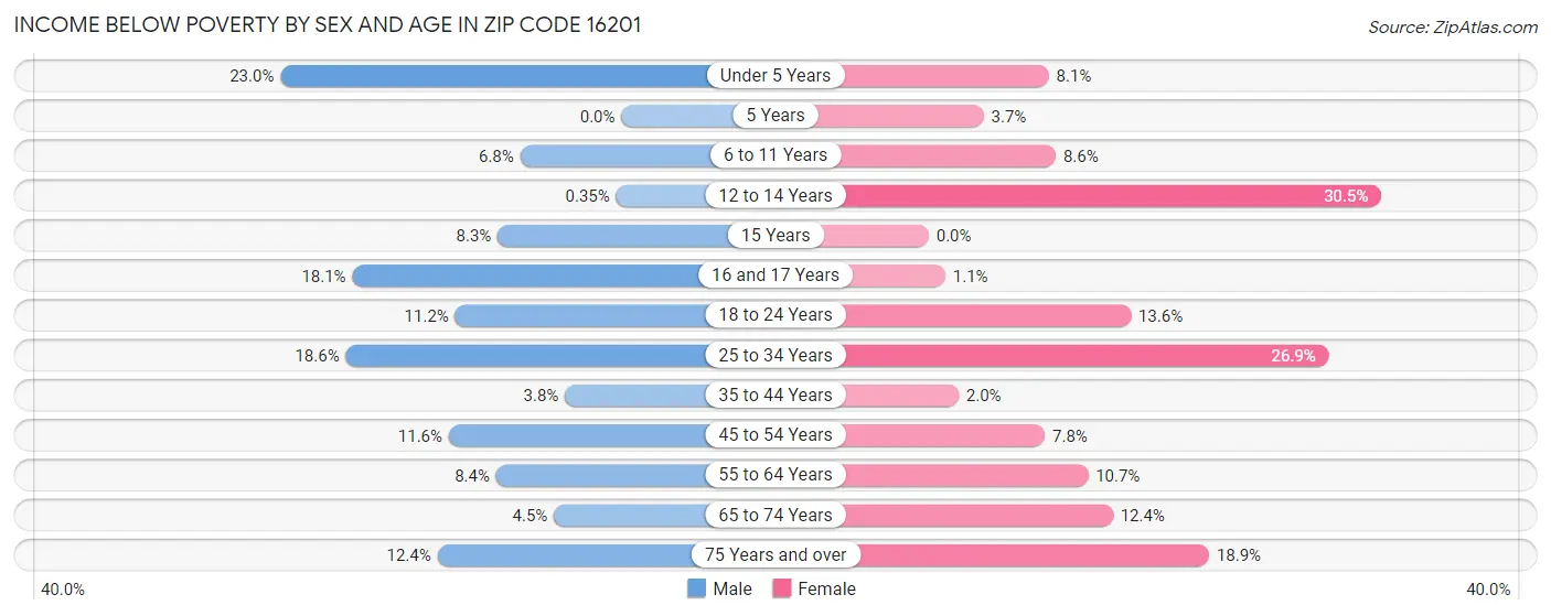 Income Below Poverty by Sex and Age in Zip Code 16201