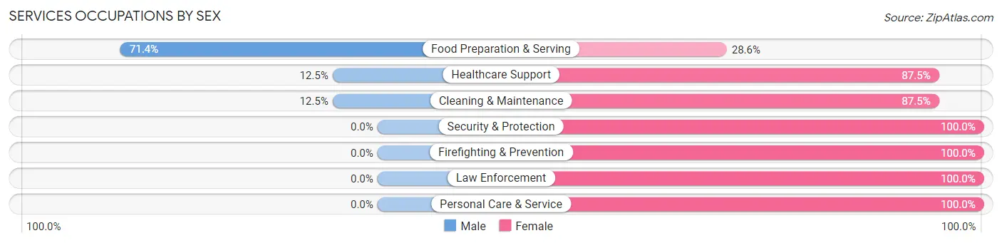 Services Occupations by Sex in Zip Code 16210