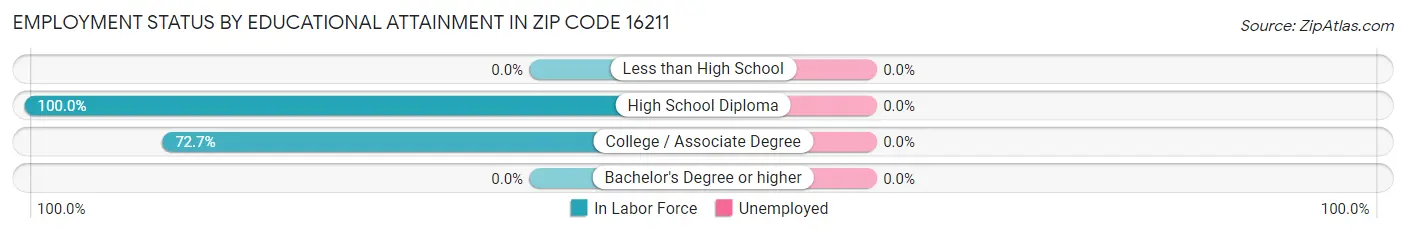 Employment Status by Educational Attainment in Zip Code 16211