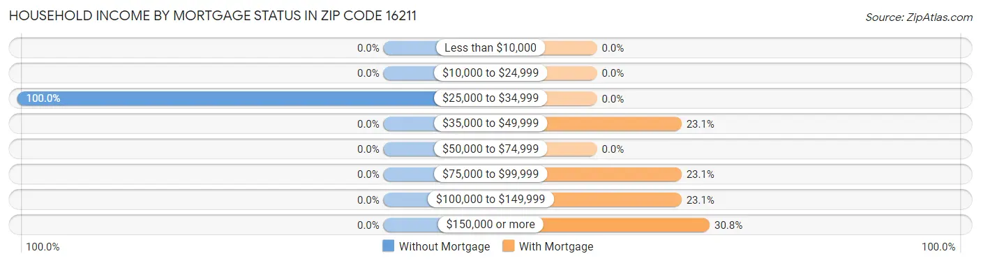 Household Income by Mortgage Status in Zip Code 16211
