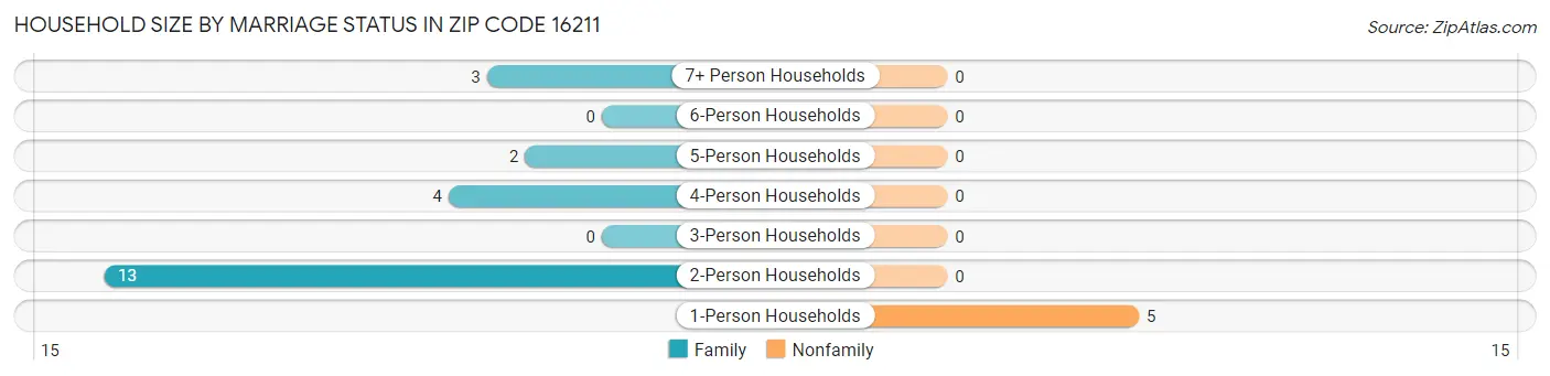 Household Size by Marriage Status in Zip Code 16211