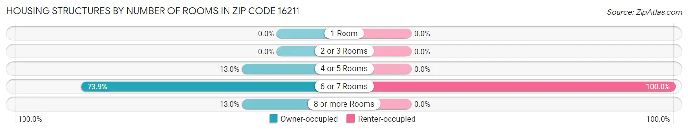 Housing Structures by Number of Rooms in Zip Code 16211
