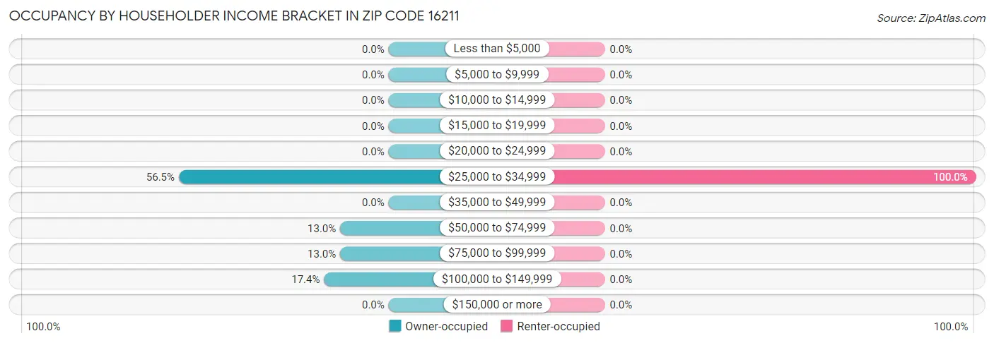 Occupancy by Householder Income Bracket in Zip Code 16211