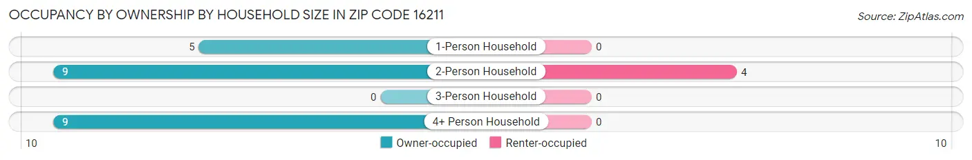 Occupancy by Ownership by Household Size in Zip Code 16211