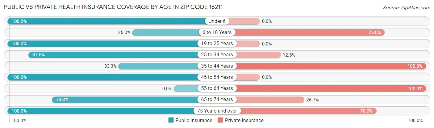 Public vs Private Health Insurance Coverage by Age in Zip Code 16211