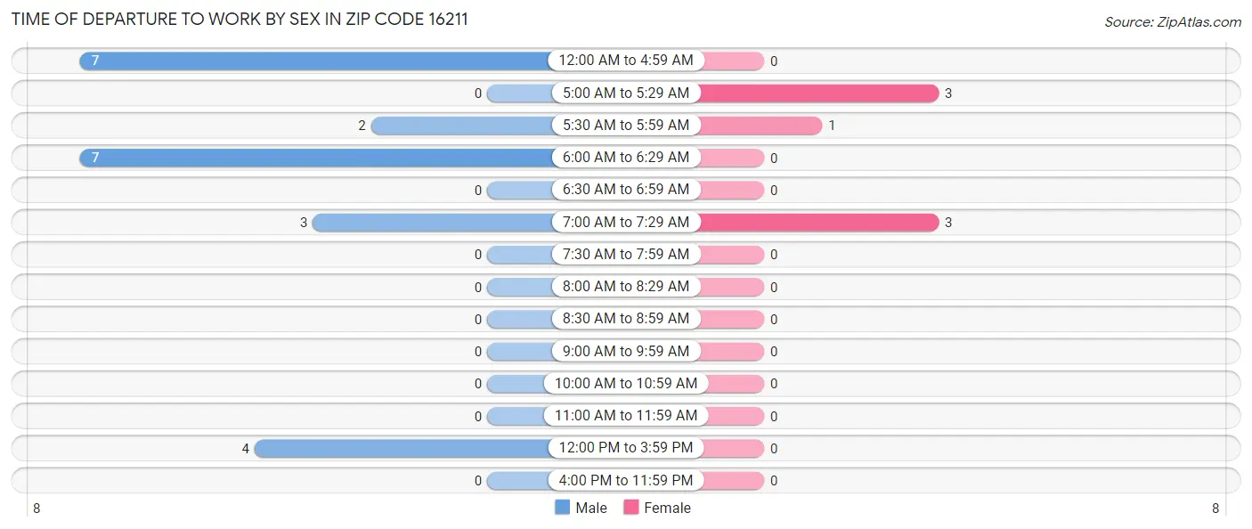 Time of Departure to Work by Sex in Zip Code 16211
