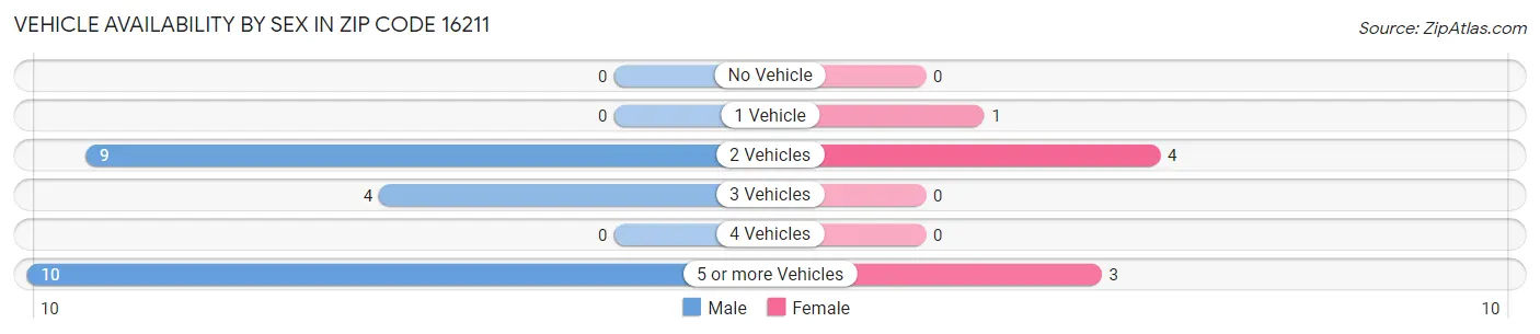 Vehicle Availability by Sex in Zip Code 16211