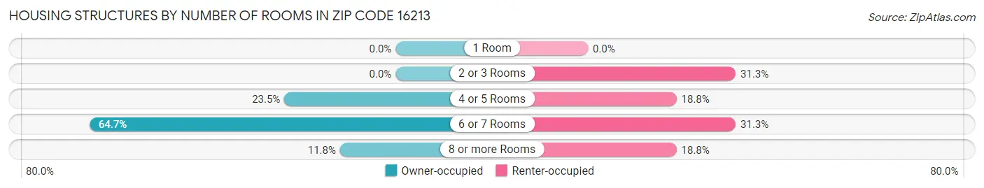 Housing Structures by Number of Rooms in Zip Code 16213