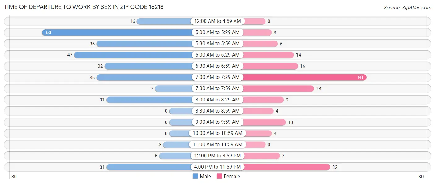 Time of Departure to Work by Sex in Zip Code 16218