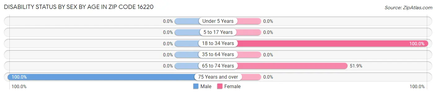 Disability Status by Sex by Age in Zip Code 16220