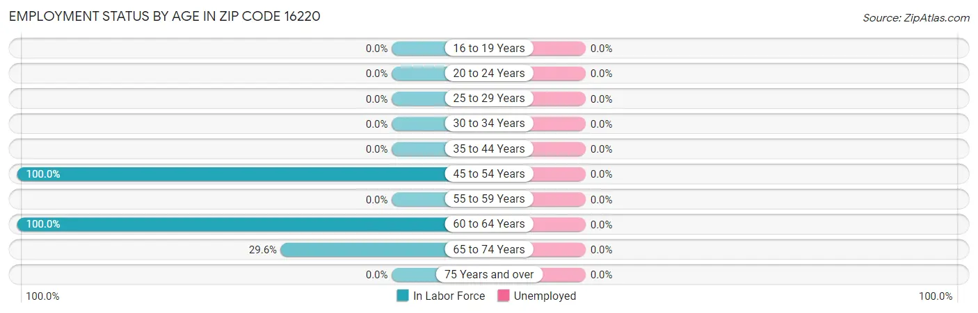 Employment Status by Age in Zip Code 16220